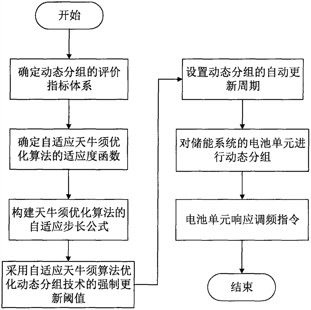 Centralized battery energy storage power station frequency modulation control strategy based on dynamic grouping technology