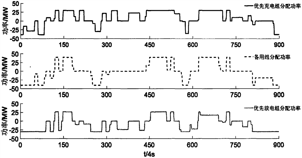 Centralized battery energy storage power station frequency modulation control strategy based on dynamic grouping technology