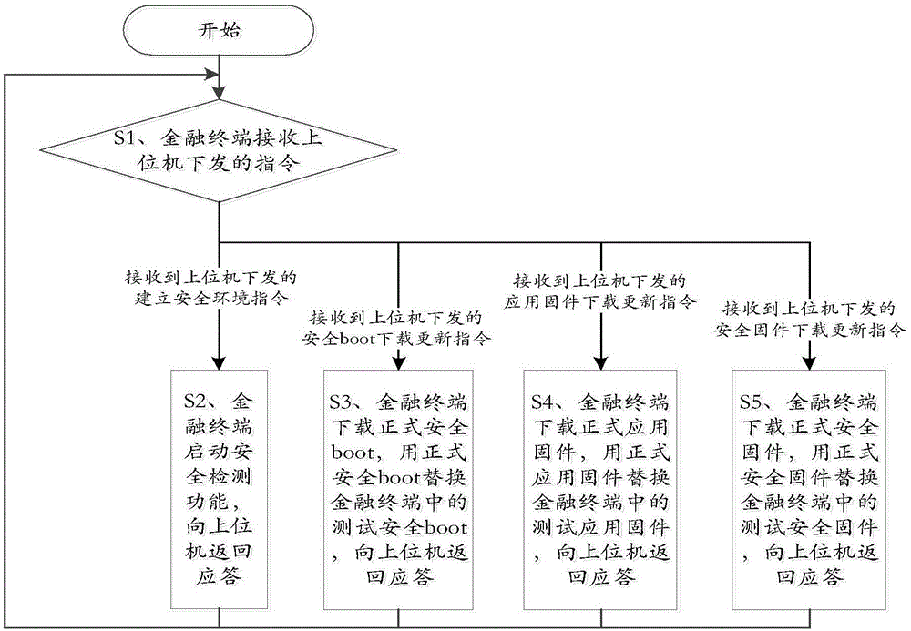 Secure financial terminal firmware programming method and financial terminal