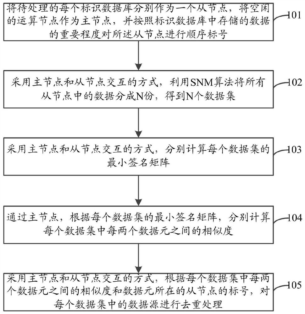 Identification database deduplication method and system for MES system