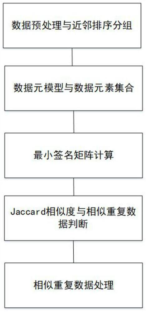 Identification database deduplication method and system for MES system