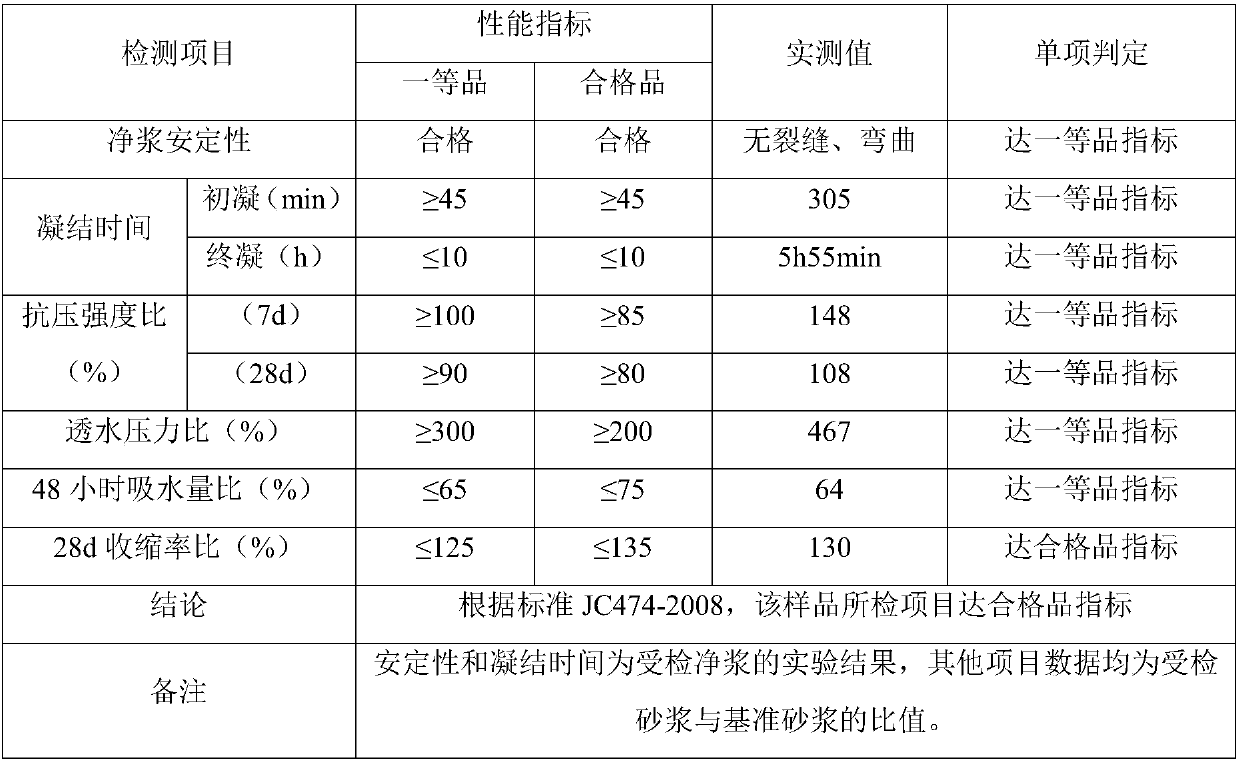 Waterproofing agent for mortar concrete and preparation method thereof