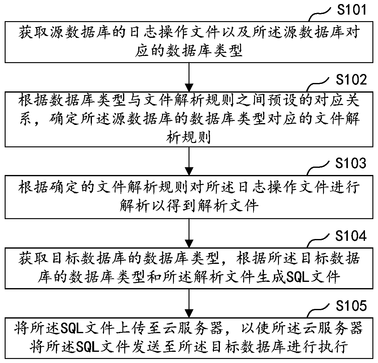 Data synchronization method and device, computer equipment and storage medium