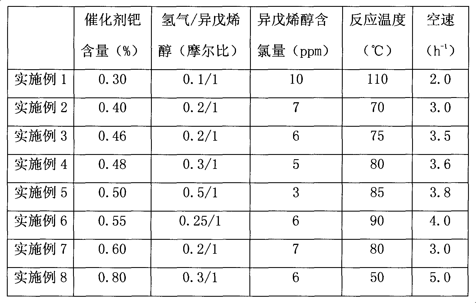 3-methyl-3-butenyl-1-alcohol production method