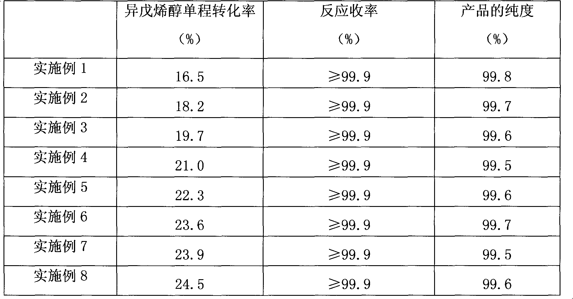 3-methyl-3-butenyl-1-alcohol production method