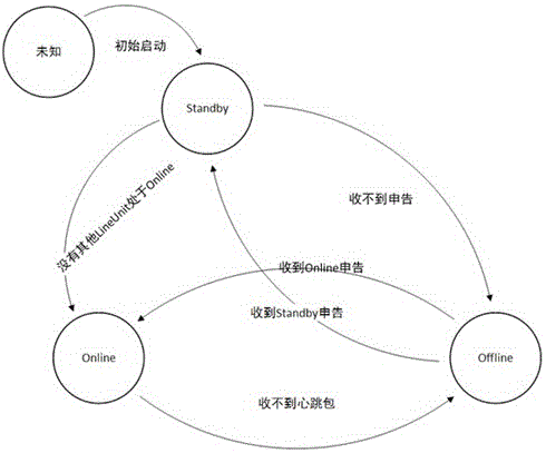 A distributed control method for a master control unit