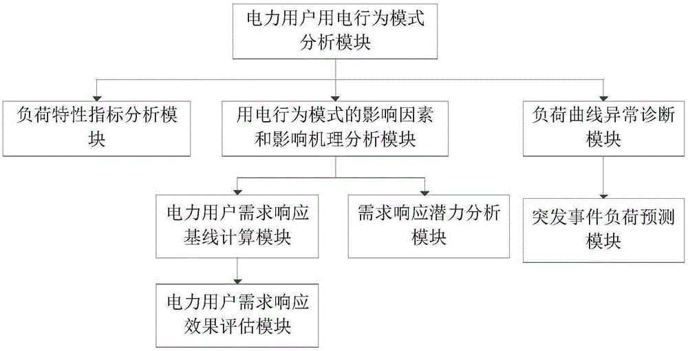 Big data miner for multi-dimensional load characteristic analysis