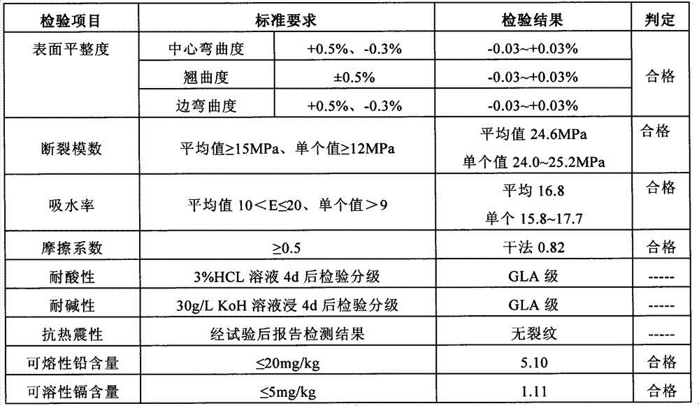 Formula and preparation method of national flag bright red glazed brick