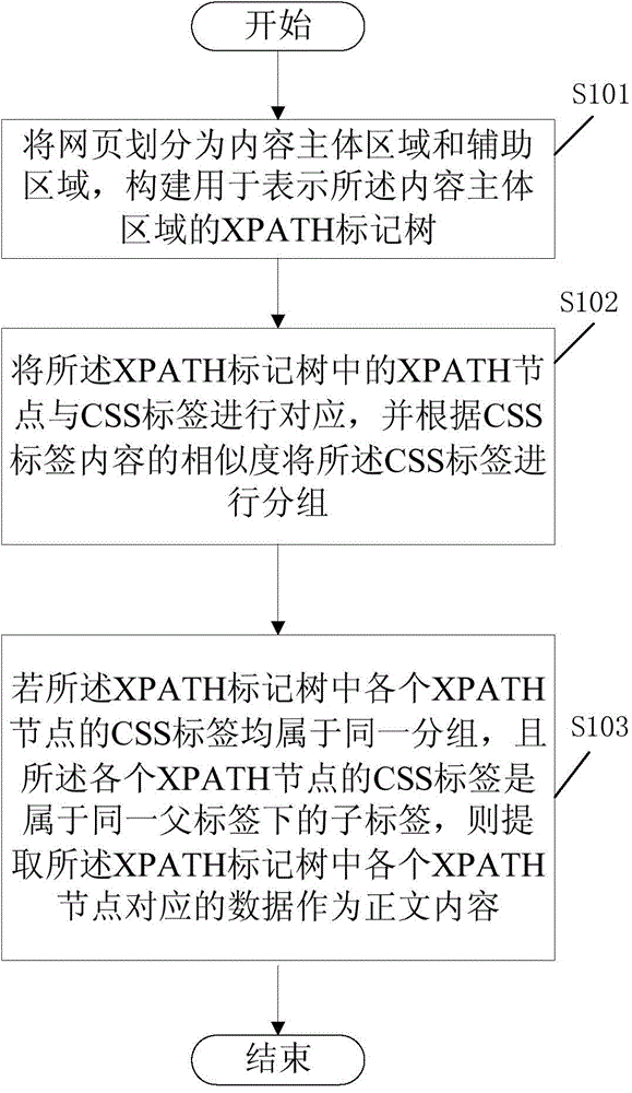 Method and device for extracting structural data