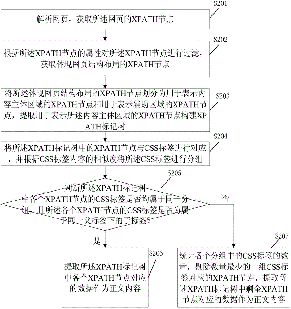 Method and device for extracting structural data