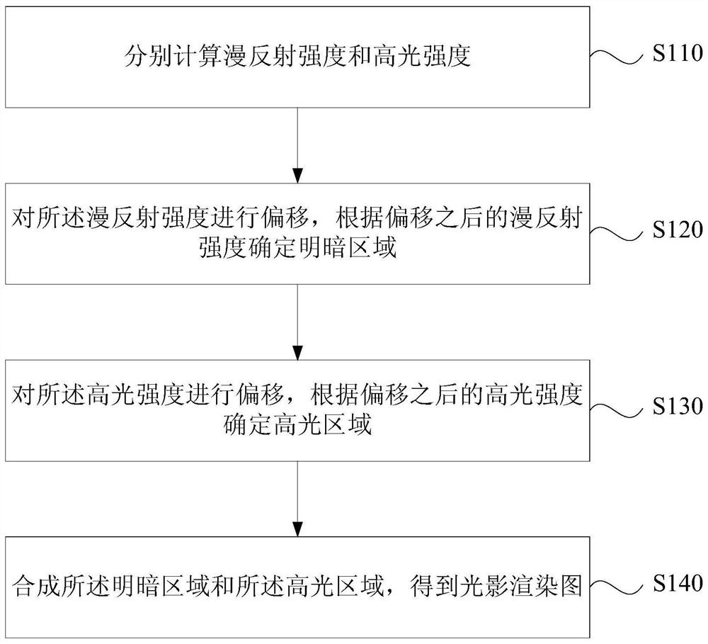 A cartoon-style light and shadow rendering method, device, equipment and medium