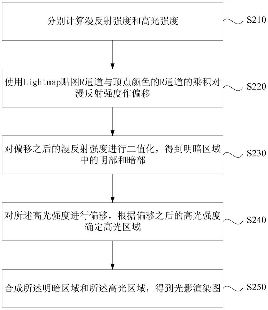 A cartoon-style light and shadow rendering method, device, equipment and medium