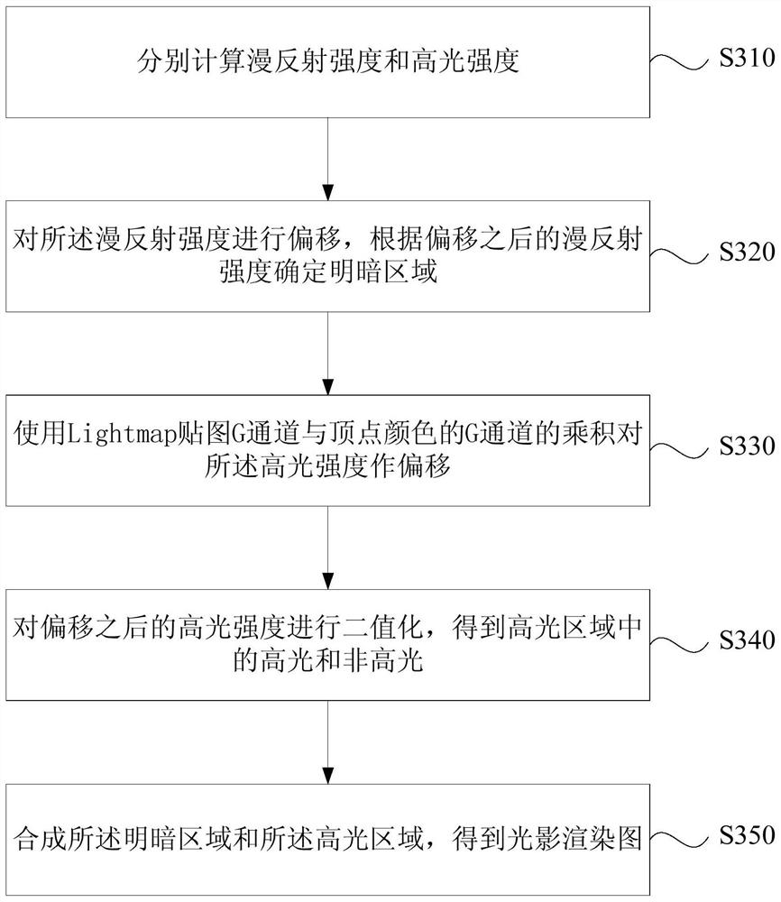 A cartoon-style light and shadow rendering method, device, equipment and medium