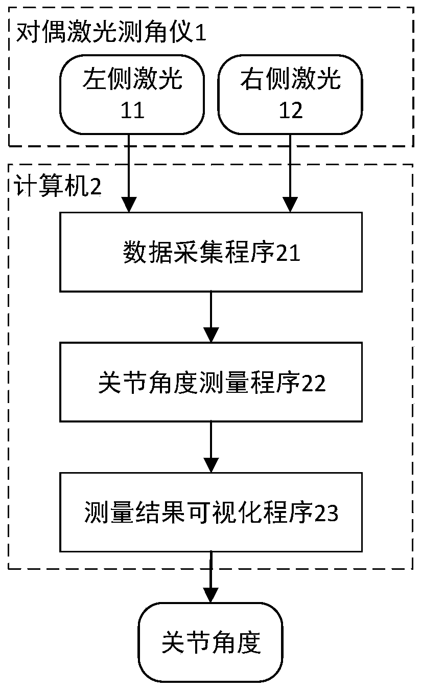 Dual laser type robot joint angle measuring method and angle measuring device