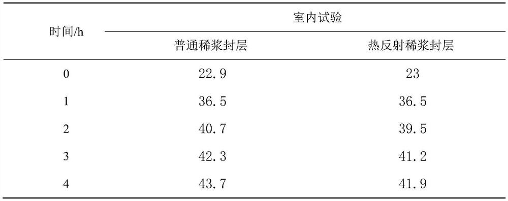 Asphalt pavement heat reflection slurry seal material and preparation method thereof