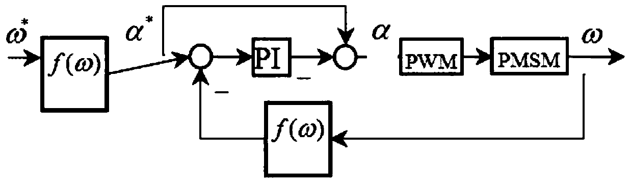 Voltage regulation method in PMSM feedback linearization controller