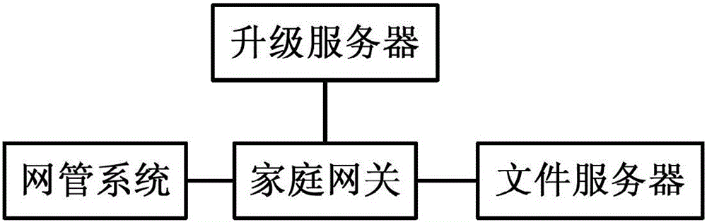 Home gateway smart upgrade device and upgrade method