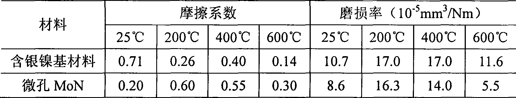 Silver-containing nickel-based lubricating material with surface micropore hard template and preparation method