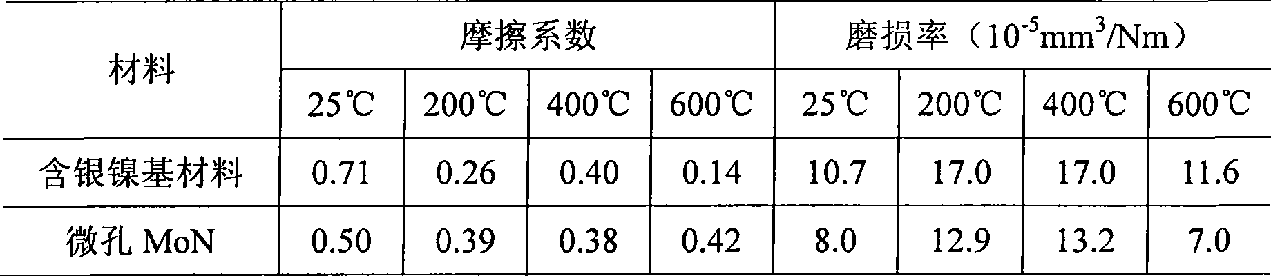 Silver-containing nickel-based lubricating material with surface micropore hard template and preparation method