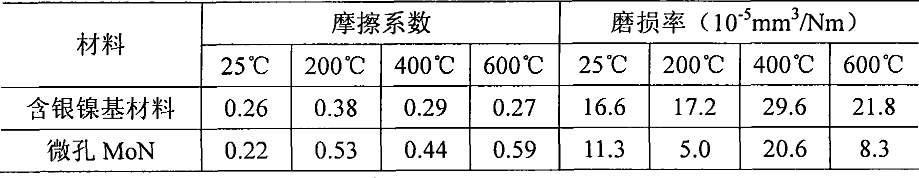 Silver-containing nickel-based lubricating material with surface micropore hard template and preparation method