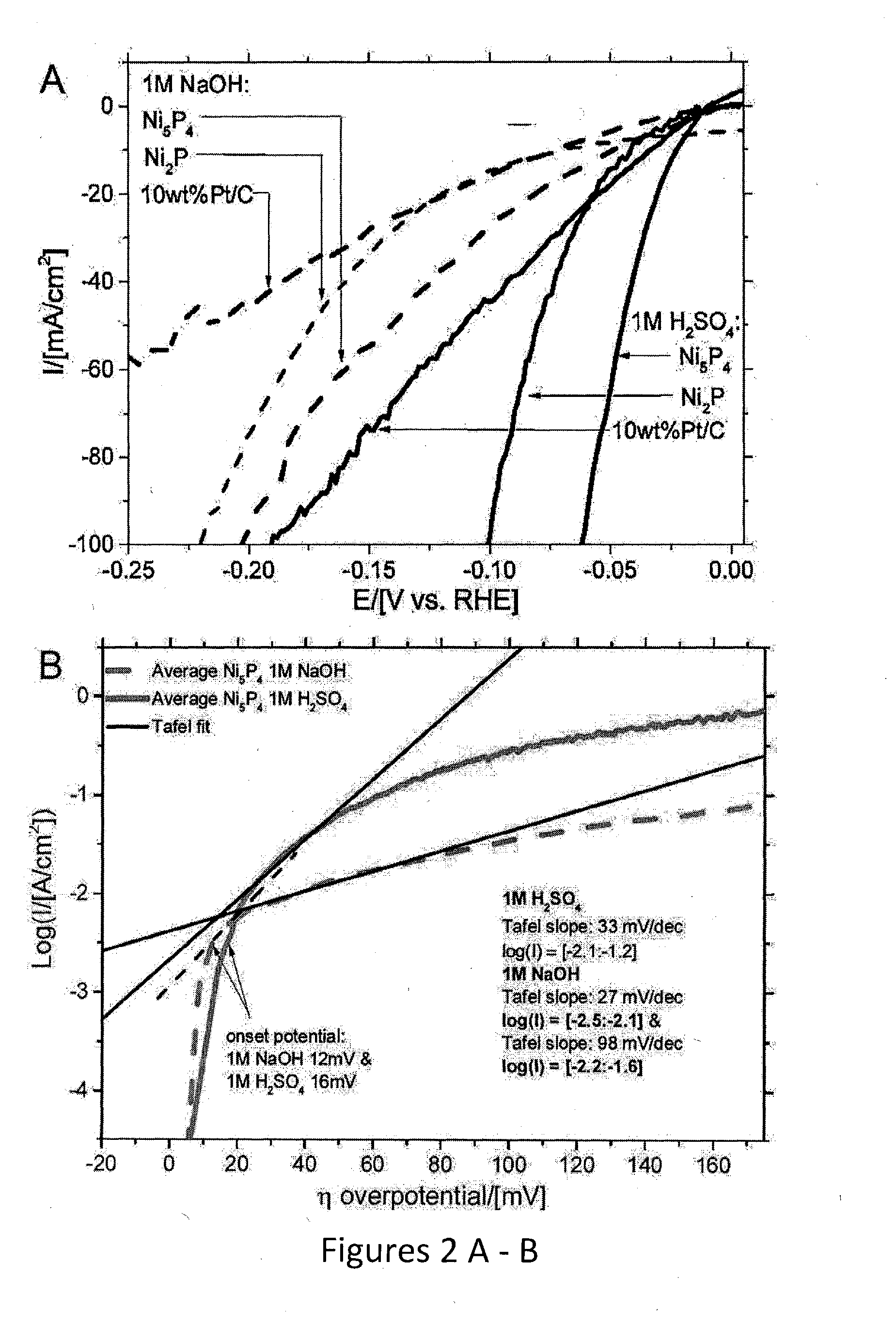 Nickel phosphides electrocatalysts for hydrogen evolution and oxidation reactions