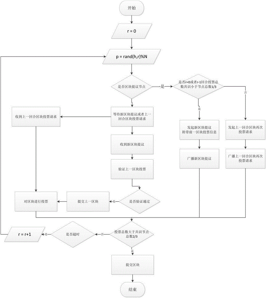 Byzantine-fault-tolerant consensus method applied to block chain