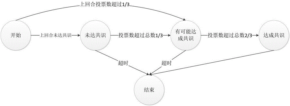 Byzantine-fault-tolerant consensus method applied to block chain