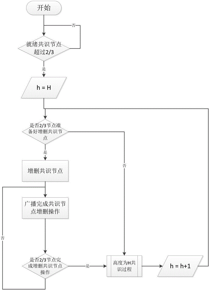 Byzantine-fault-tolerant consensus method applied to block chain