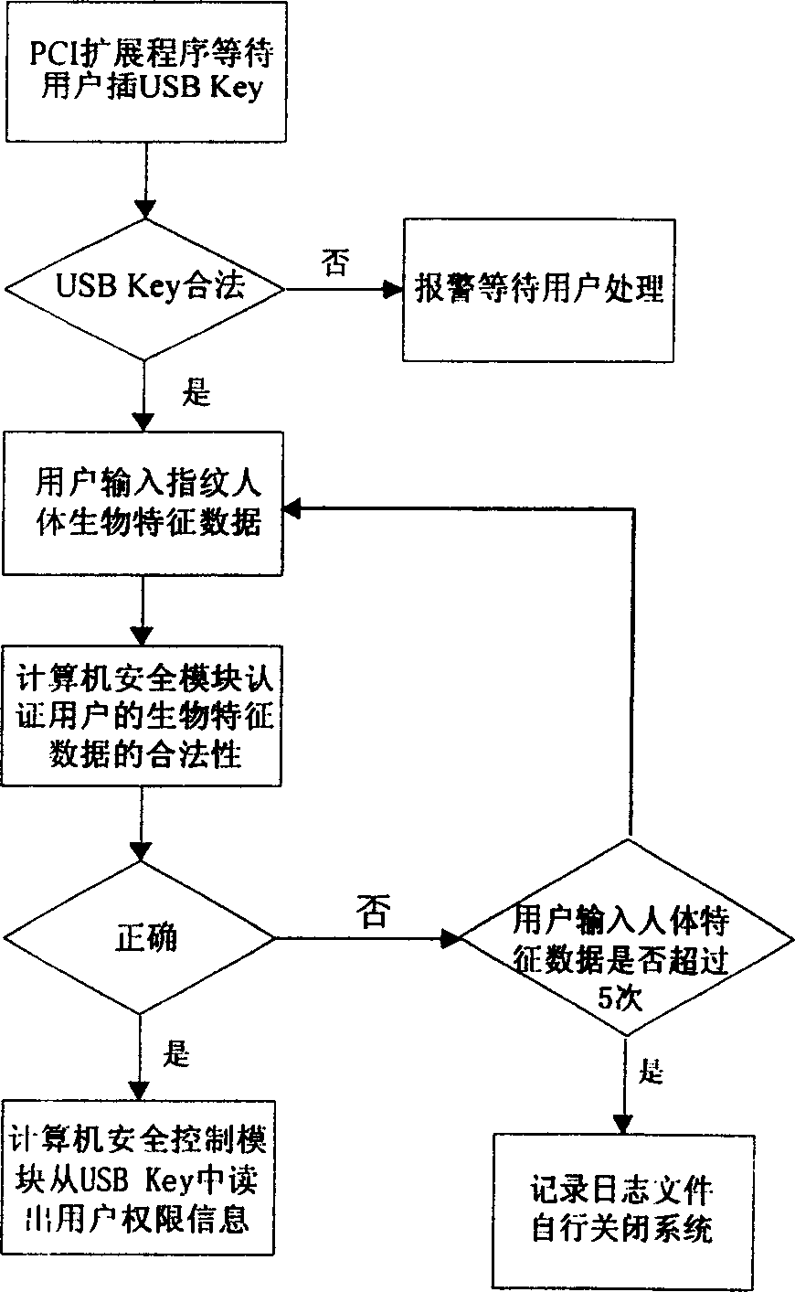 Computer security control module and safeguard control method thereof