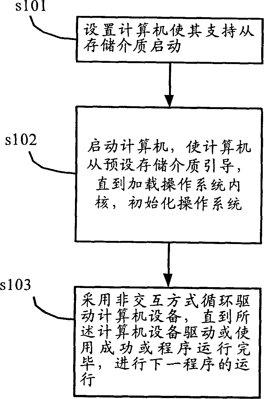 Method for completely running operating system in multi storage media and its operating system