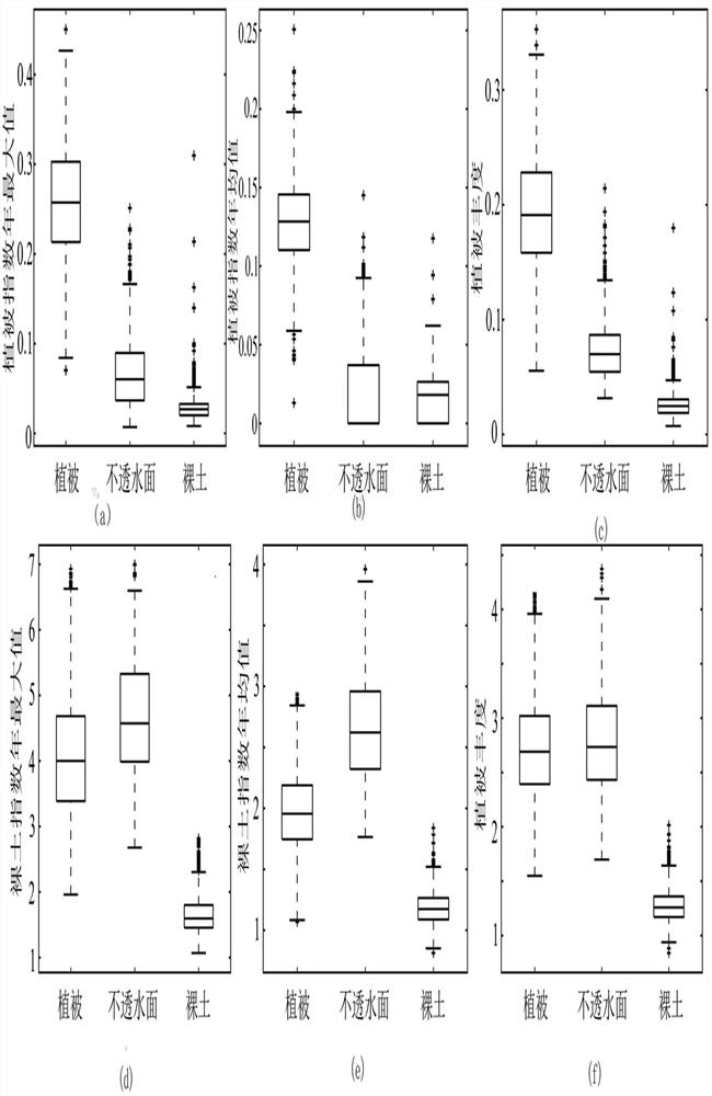 Bare soil change identification method combining multiple remote sensing indexes