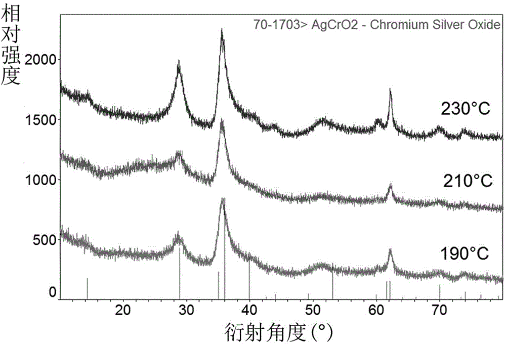 A kind of preparation method of delafossite structure Agcro2 nanocrystalline material