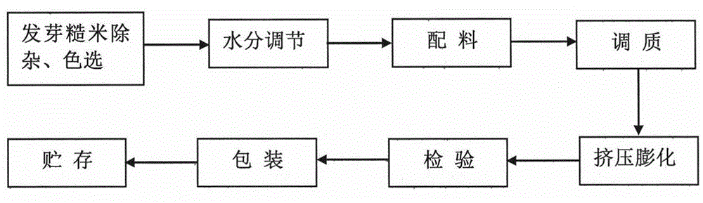 Production method of germinated brown rice puffed cake