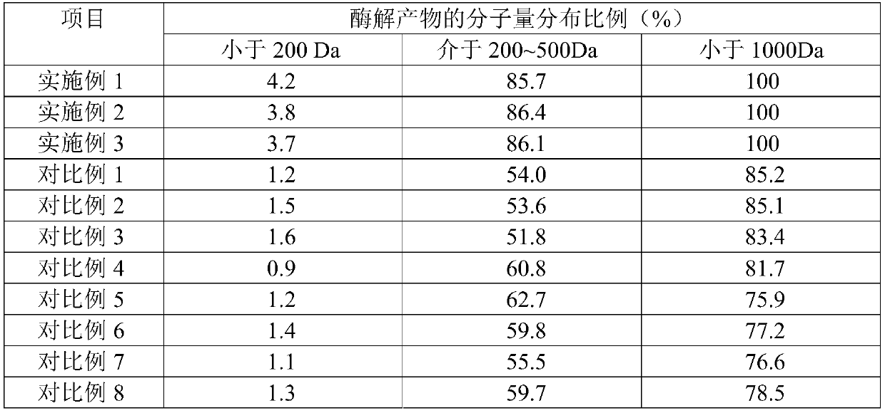 A kind of collagen tripeptide and its production method and application