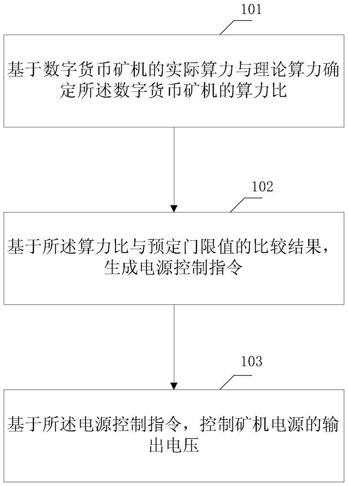 Power supply voltage control method and device of digital currency mining machine and digital currency mining machine