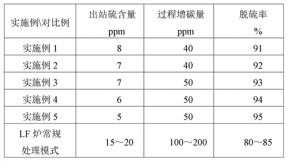 Low-carbon deep-desulfurization refining method of LF (ladle refining) furnace