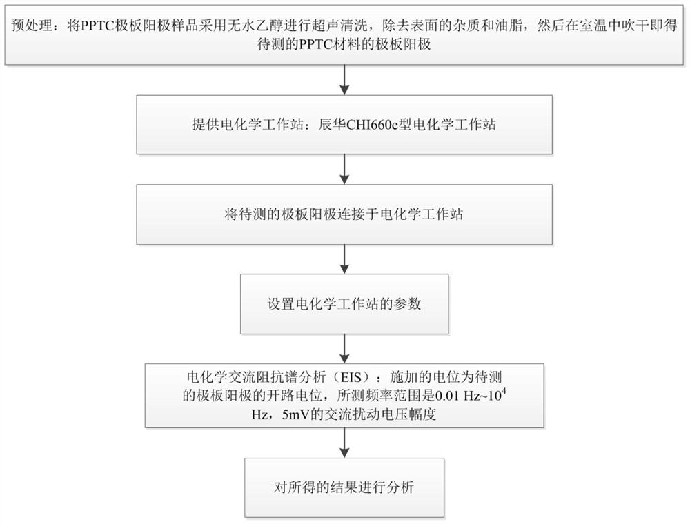 Method for testing electrochemical performance of polar plate anode based on novel material PPTC