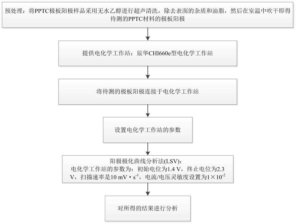 Method for testing electrochemical performance of polar plate anode based on novel material PPTC