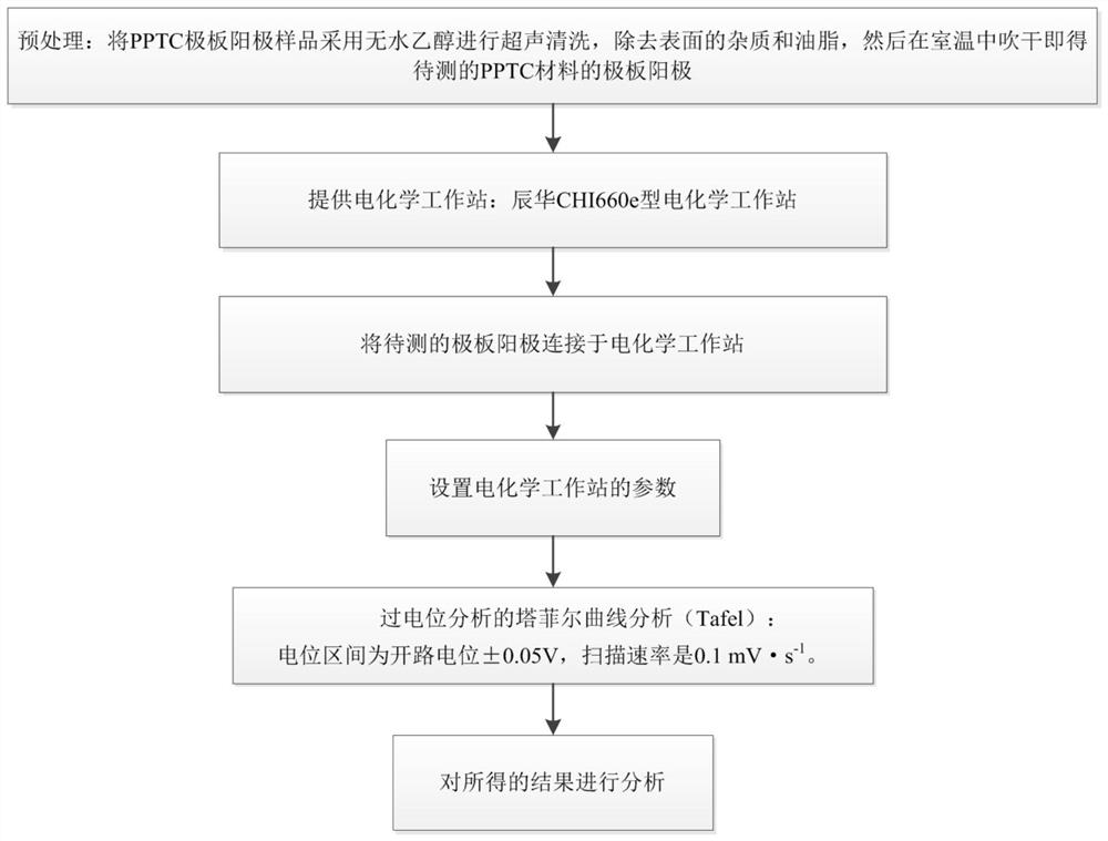 Method for testing electrochemical performance of polar plate anode based on novel material PPTC