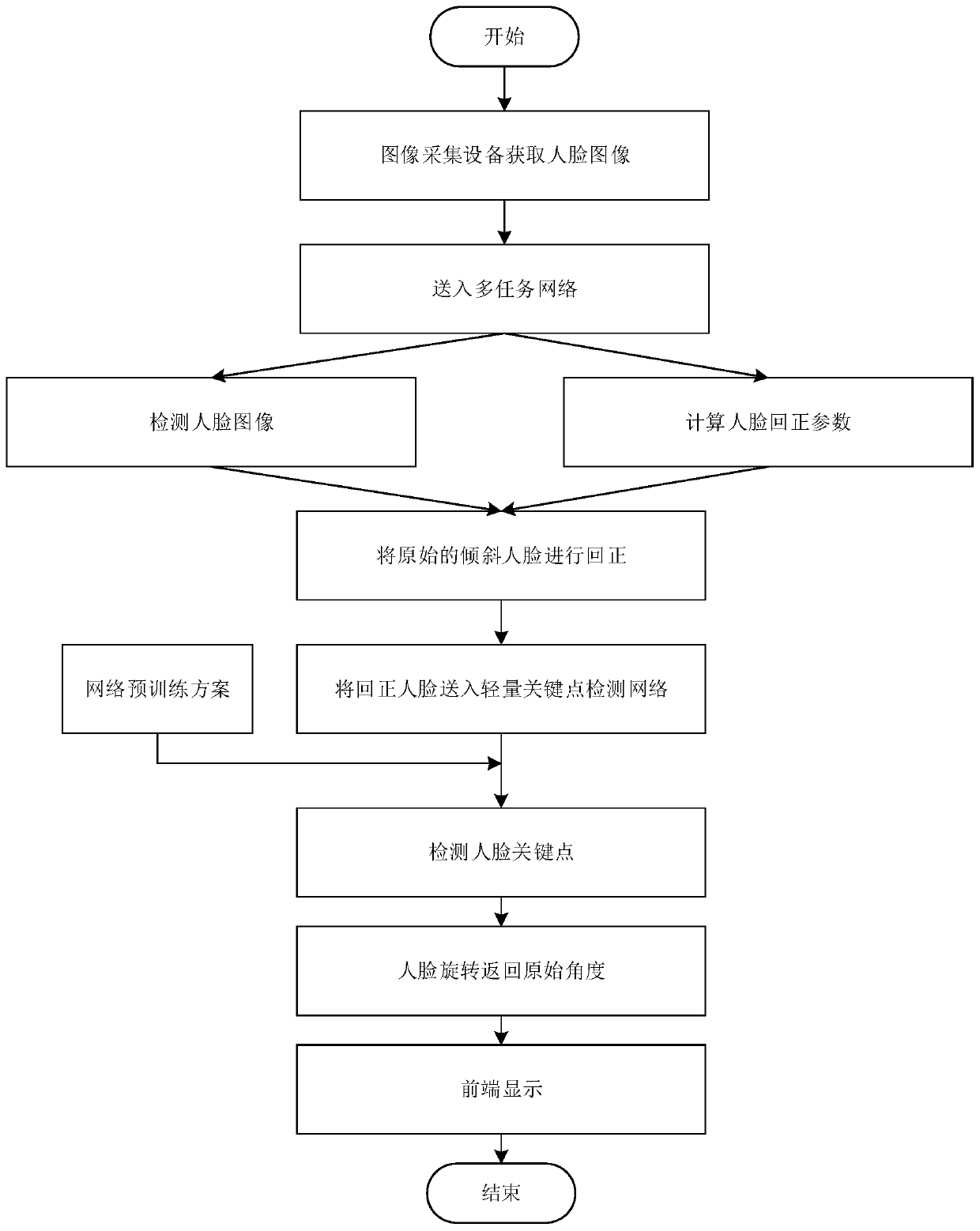 Lightweight human face key point detection method and system based on convolutional network and storage medium