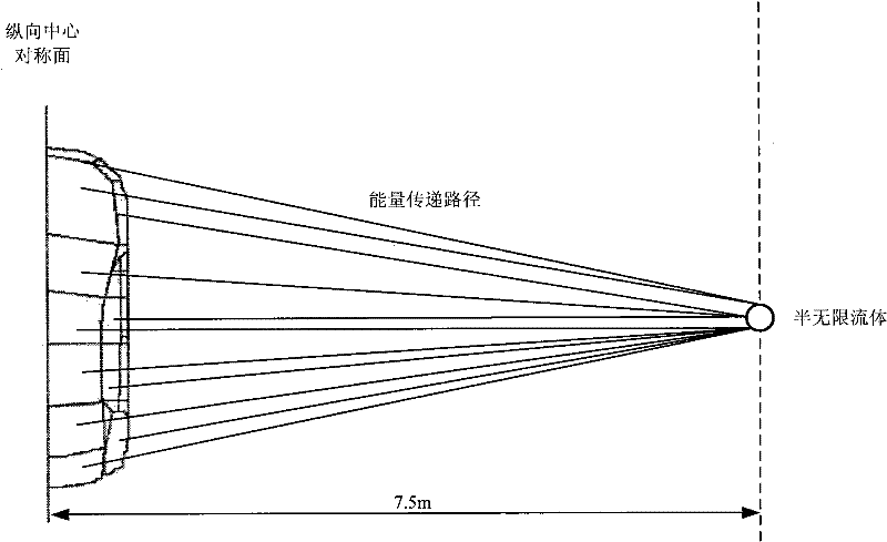 Semi-infinite fluid based passenger car external noise analysis and predication method