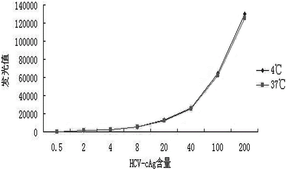 HCV core antigen detection kit based on magnetic micro-particle chemiluminescence method