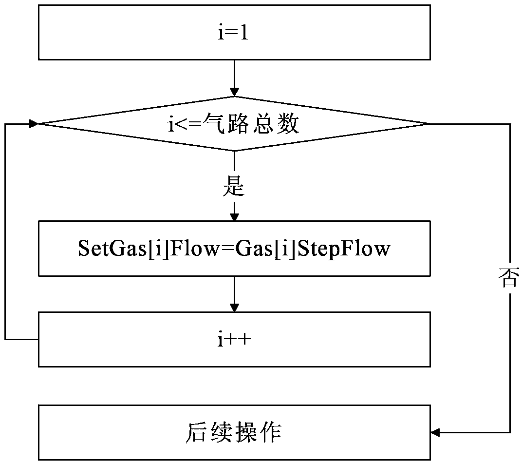 Gas input control method and system for use in manufacture of semiconductor devices