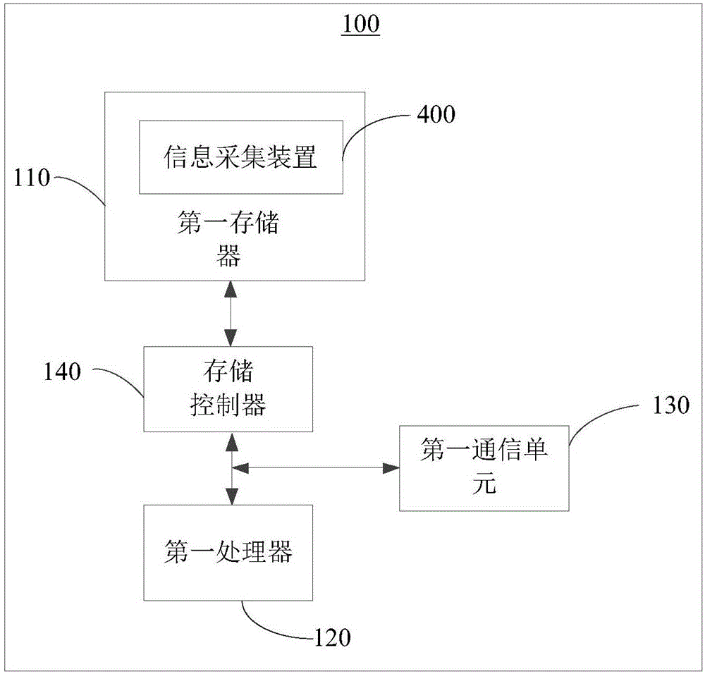 Information acquiring method and device