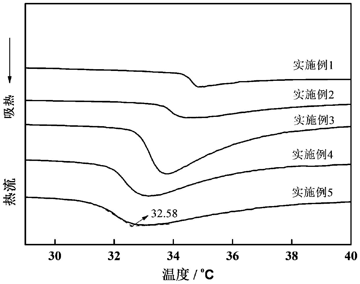 Antibacterial temperature-controlled micro-nano fiber and preparing method thereof