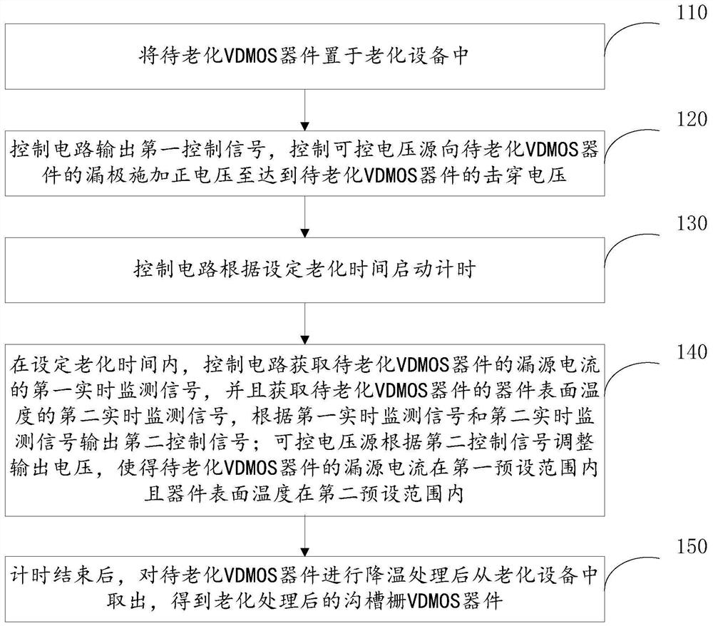 Method for aging trench gate VDMOS device and aging equipment