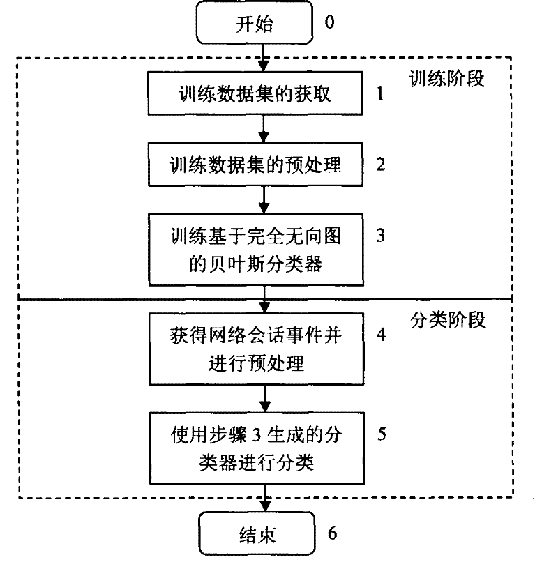 Network intrusion classification method based on Bayes of total indirected graph