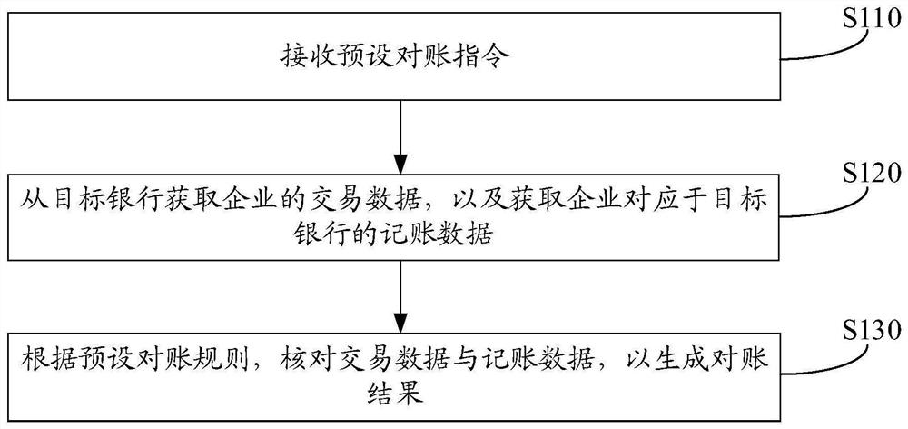 Automatic account checking method, automatic account checking equipment and computer readable storage medium