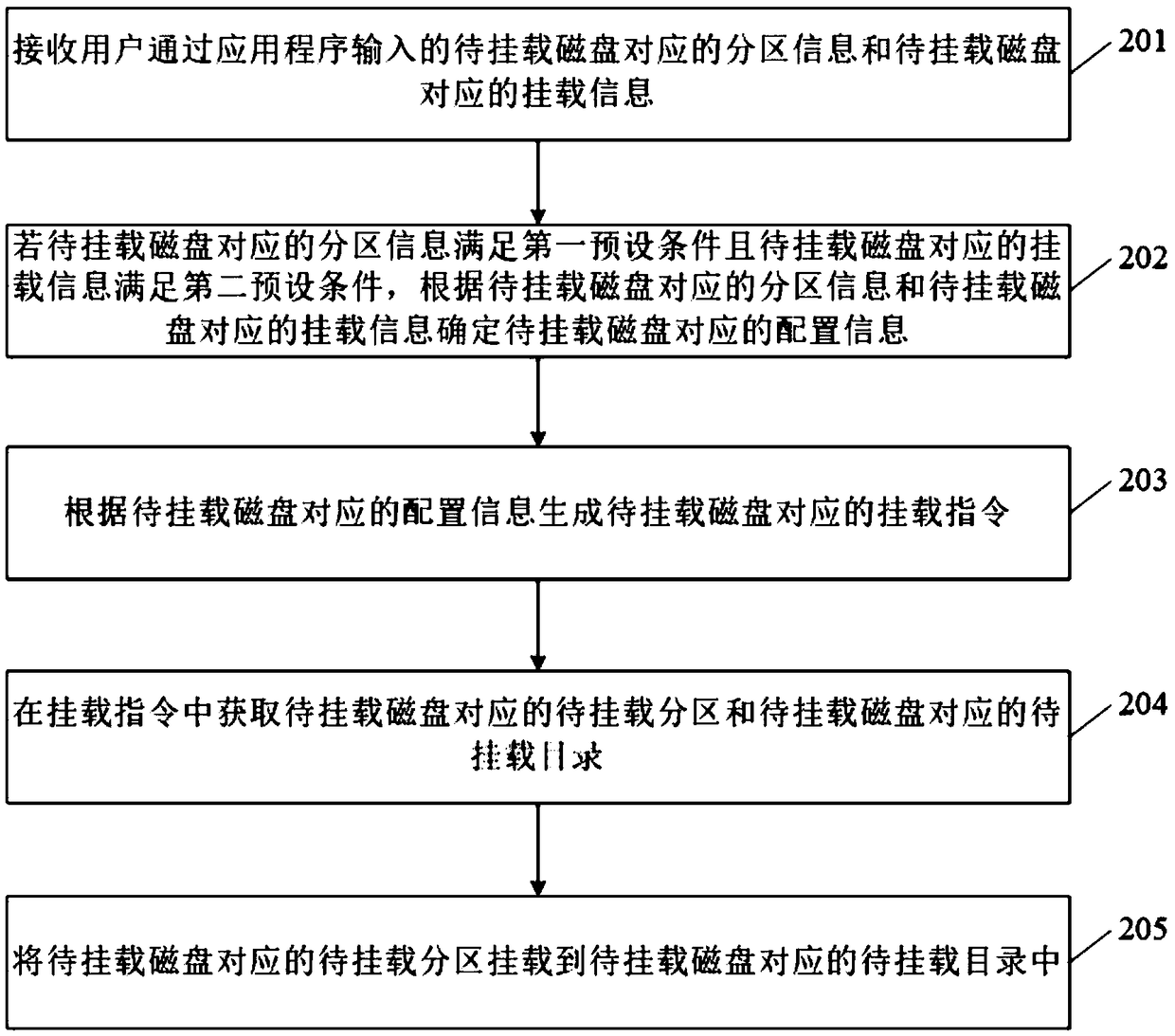 Disk mounting method and device, server, and storage medium