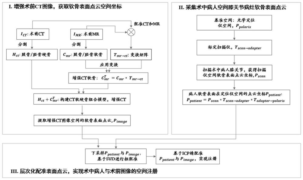 Knee joint replacement space registration system based on multi-modal fusion and point cloud registration